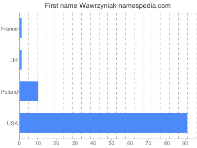 Given name Wawrzyniak