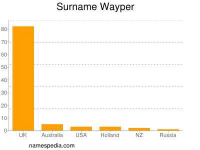 Surname Wayper
