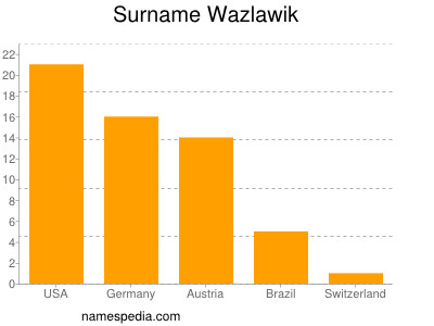 Surname Wazlawik