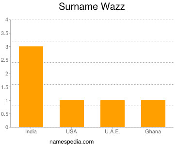 Surname Wazz