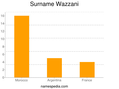 Surname Wazzani
