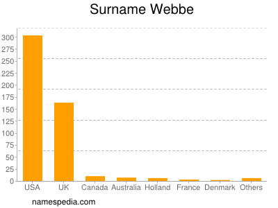 Surname Webbe