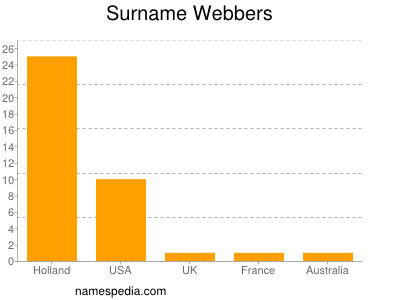 Surname Webbers