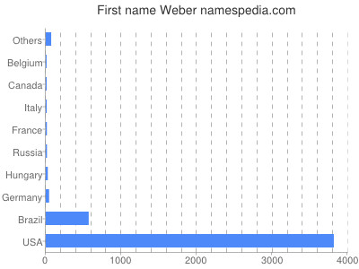 Given name Weber