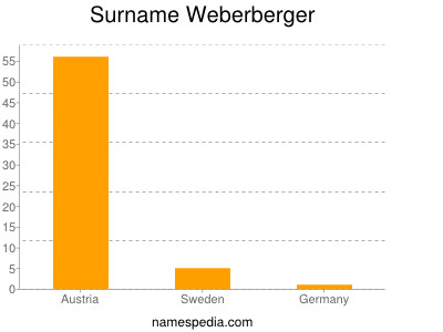 Surname Weberberger