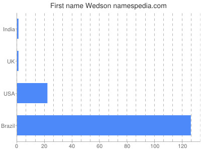 Given name Wedson