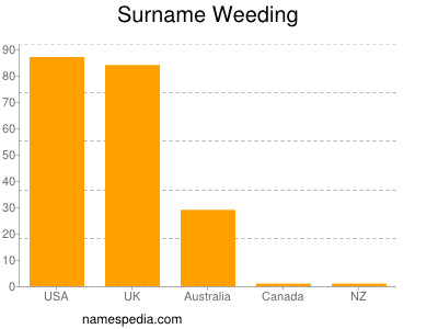 Surname Weeding