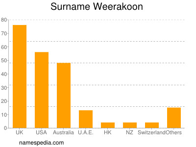 Surname Weerakoon