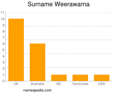 Surname Weerawarna
