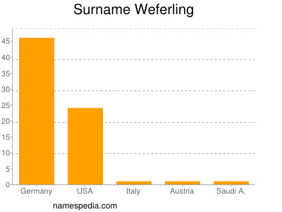 Surname Weferling