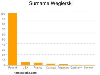 Surname Wegierski