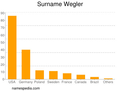 Surname Wegler