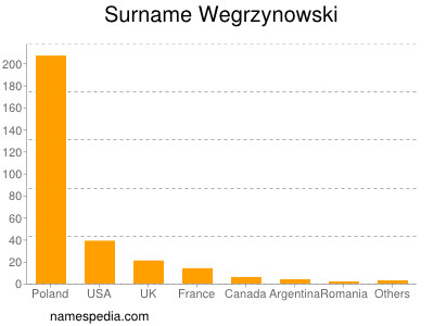 Surname Wegrzynowski