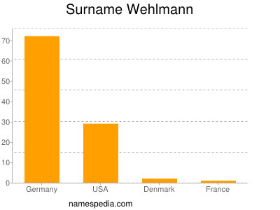 Surname Wehlmann