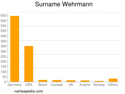 Surname Wehrmann