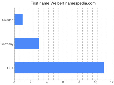 Given name Weibert