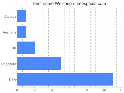 Given name Weicong