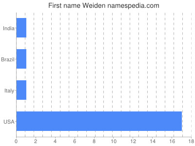 Given name Weiden