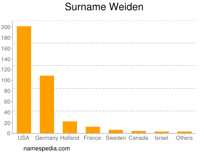 Surname Weiden