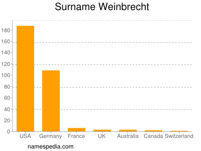 Surname Weinbrecht