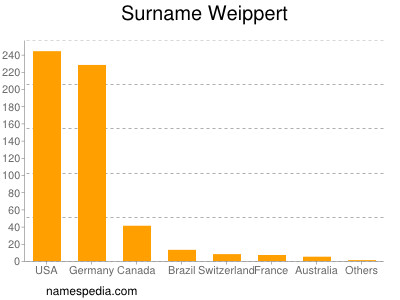 Surname Weippert