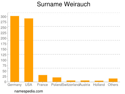 Surname Weirauch