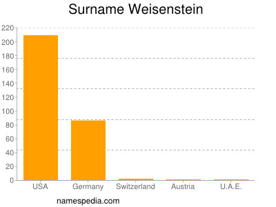 Surname Weisenstein
