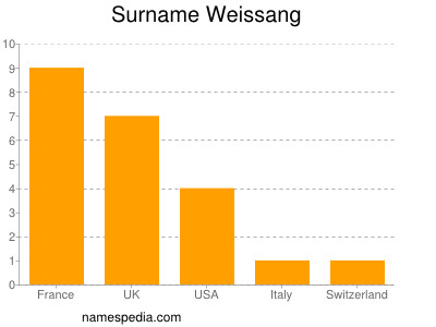 Surname Weissang