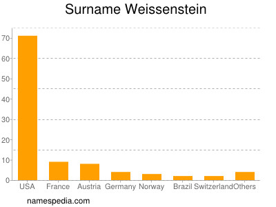 Surname Weissenstein