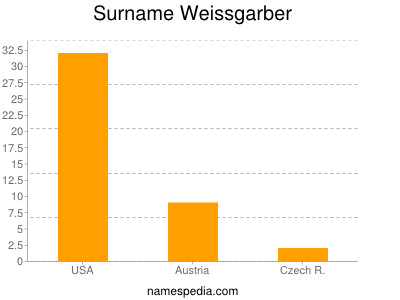Surname Weissgarber