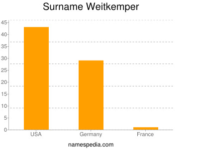 Surname Weitkemper