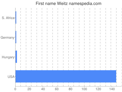 Given name Weitz