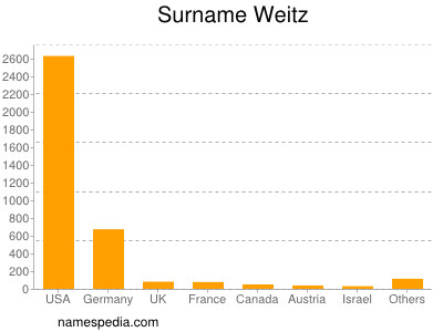 Surname Weitz