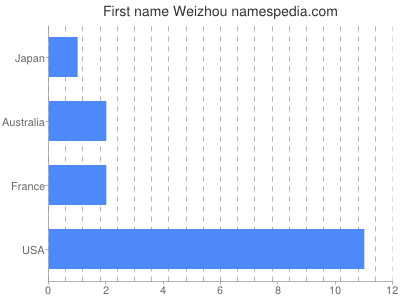 Given name Weizhou