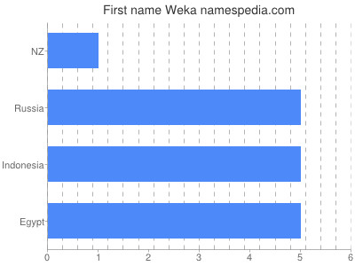 Given name Weka