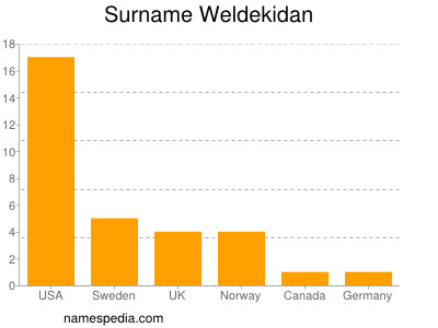 Surname Weldekidan