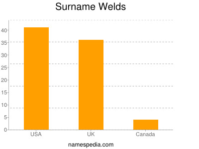 Surname Welds