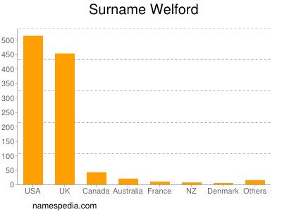 Surname Welford