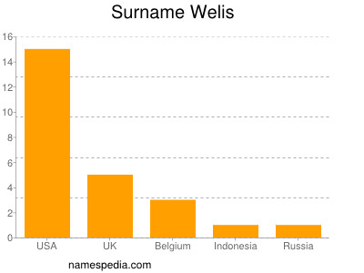 Surname Welis