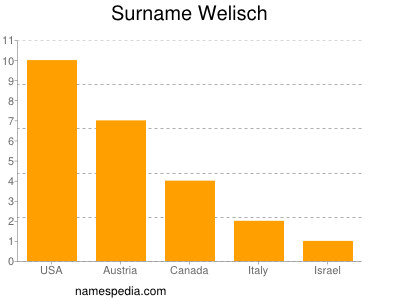 Surname Welisch