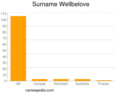 Surname Wellbelove