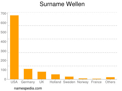 Surname Wellen