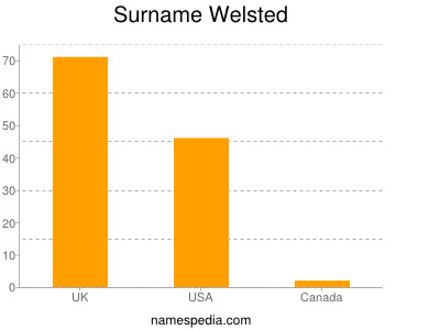 Surname Welsted