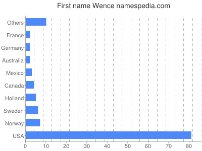 Given name Wence