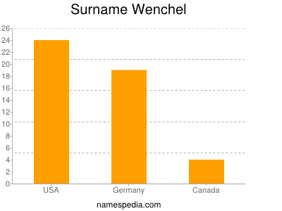 Surname Wenchel