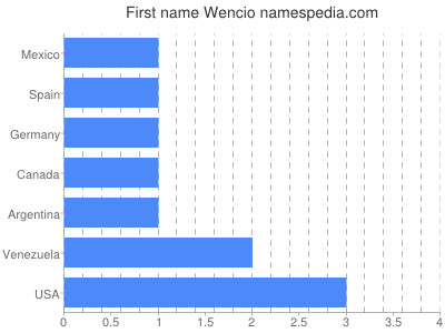 Given name Wencio