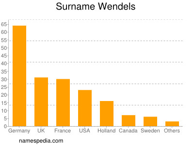 Surname Wendels