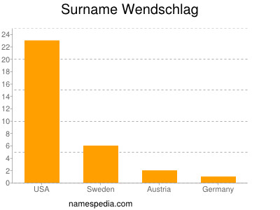 Surname Wendschlag