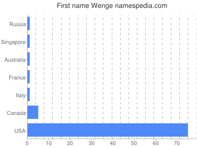 Given name Wenge