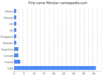 Given name Wenjian